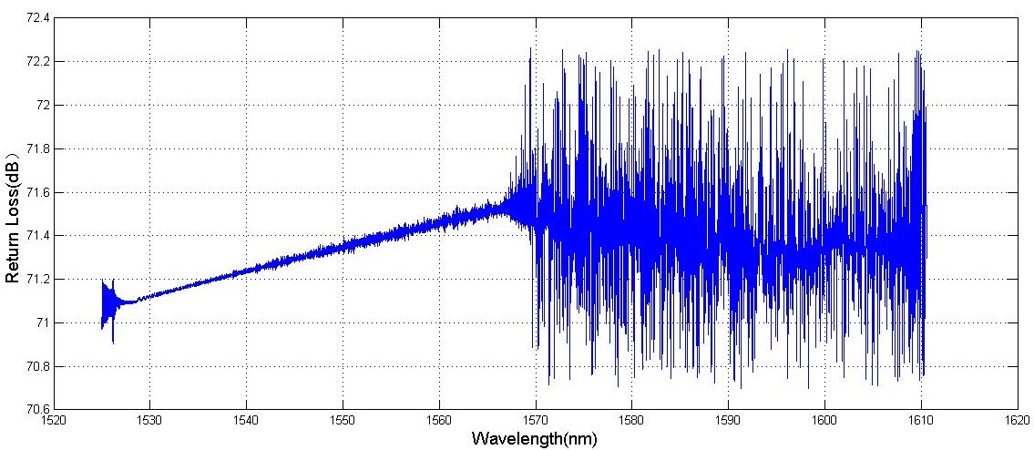 啁啾光栅光谱及延时测量